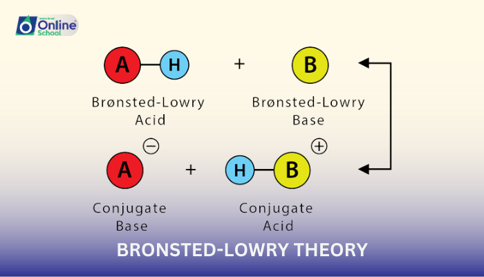 Lesson 02: Bronsted-Lowry Theory